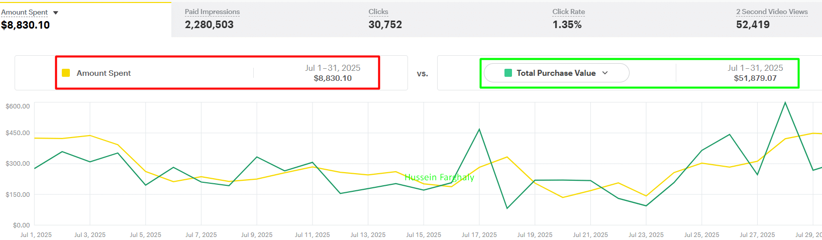 Meta Ads chart showing $8,830.10 spent versus $51,879.07 total purchase value