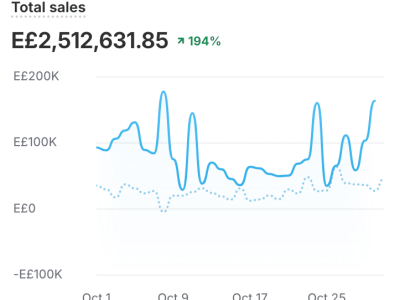 Shopify total sales dashboard showing E£2,512,631.85 up 194%