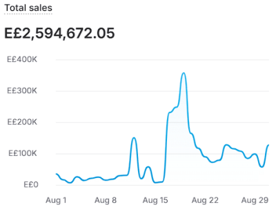 Shopify total sales dashboard showing E£2,594,672.05 in August