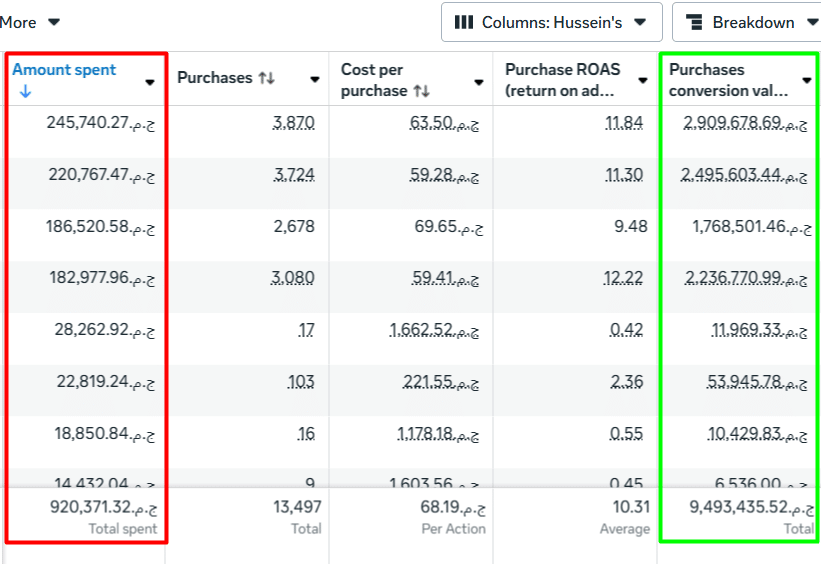 Meta Ads Manager breakdown showing 920,371.32 EGP spent and 9.49M EGP conversion value at 10.31 average ROAS
